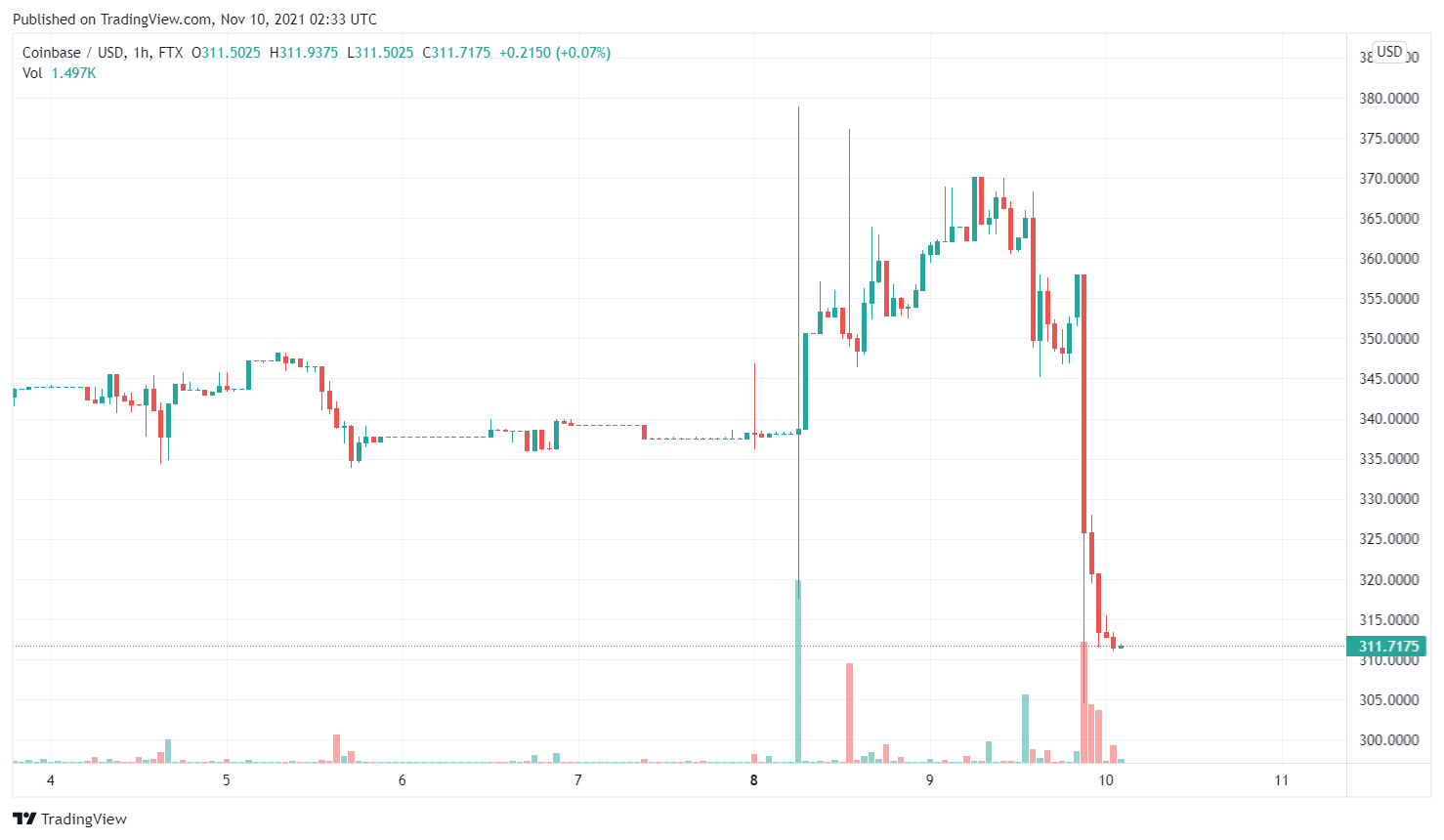 COIN / USD stock price chart.  Source: TradingView