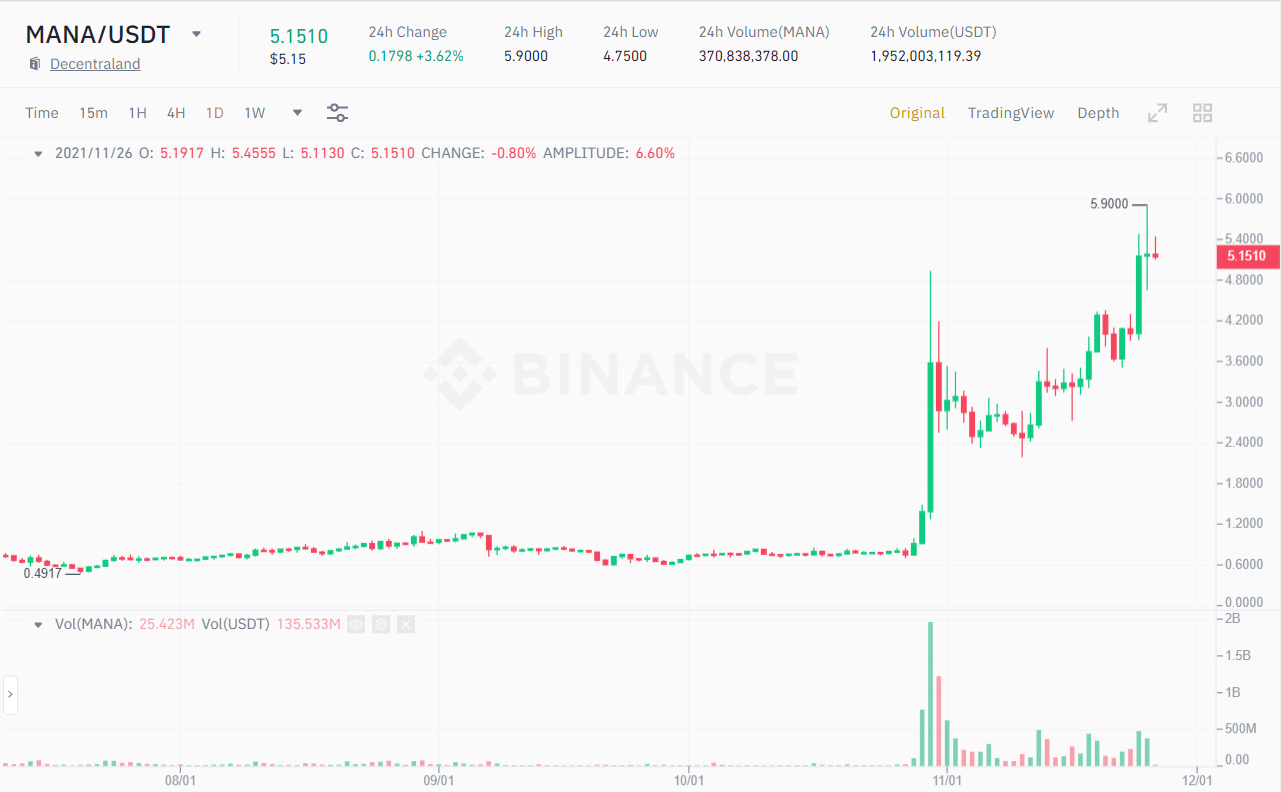 MANA / USDT price chart.  Source: Binance