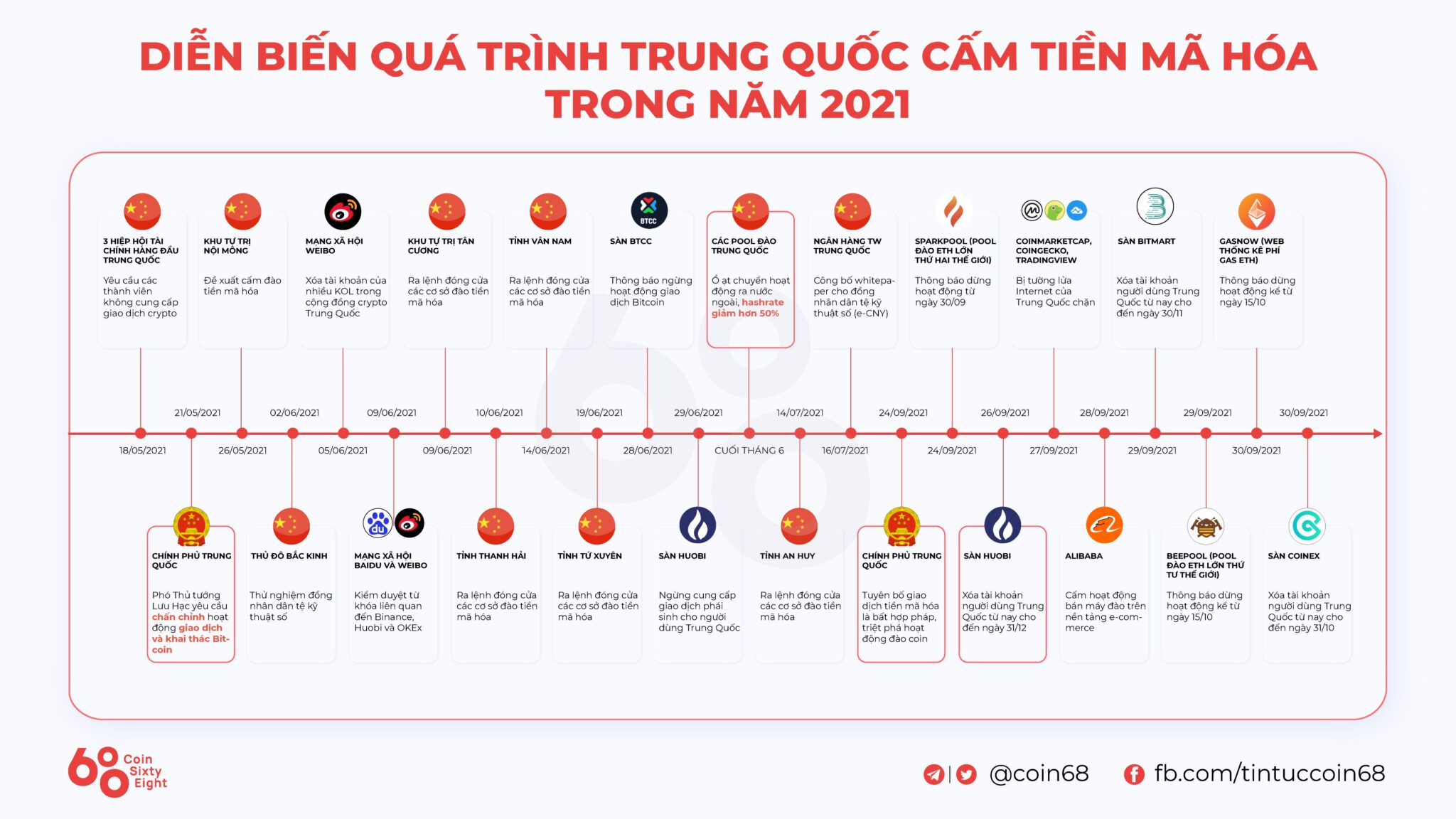 Evolution of the process of banning cryptocurrencies in China in 2021. Source: Coin68