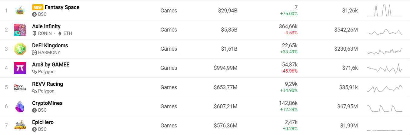 The best games with the highest grossing.  Source: Dappradar