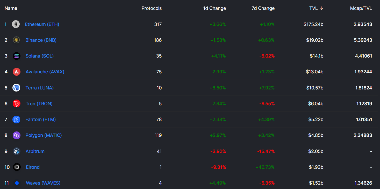 Ranking of the best DeFi blockchains.  Source: Defillama