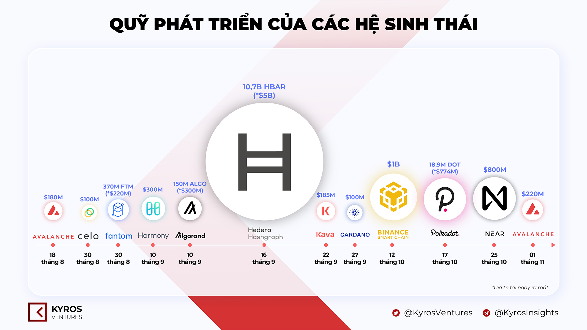 Summarize the funds for the development of the ecosystem of the main blockchains.  Source: Kyros Ventures