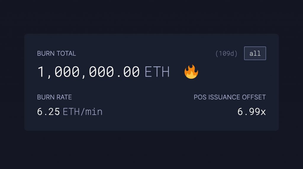 Ethereum reaches 1 million ETH burned thanks to EIP-1559