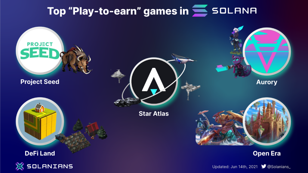 FTX and Solana have created a $ 100 million fund to invest in blockchain games