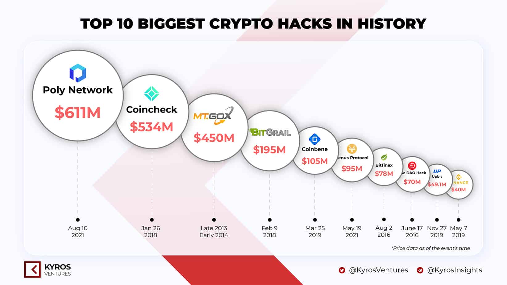 The greatest hacks in history.  Source: Kyros Ventures