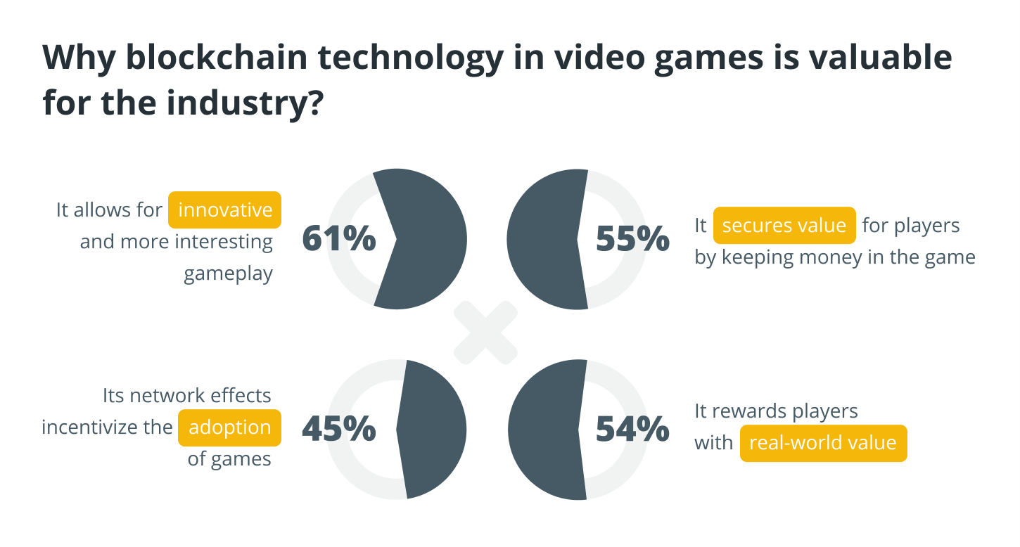 Opinion poll on the impact of blockchain on video games.  Source: Stratis