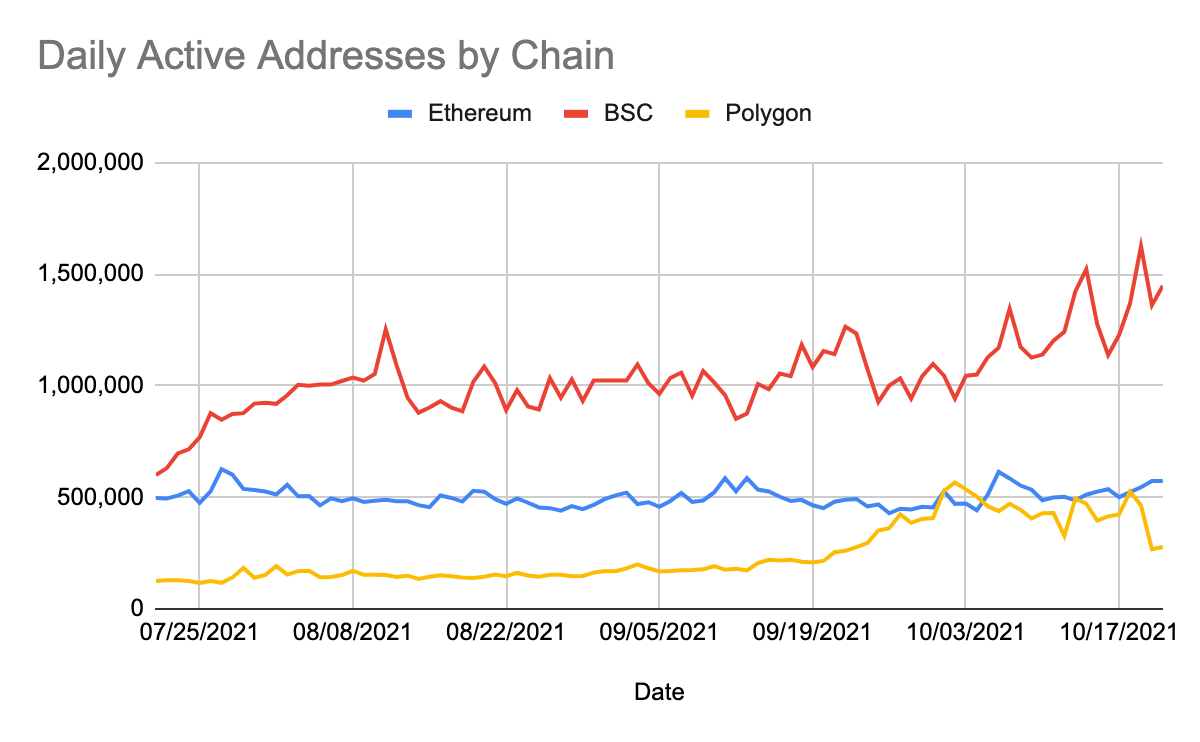 The MATIC price is quite stagnant despite the fact that Polygon has