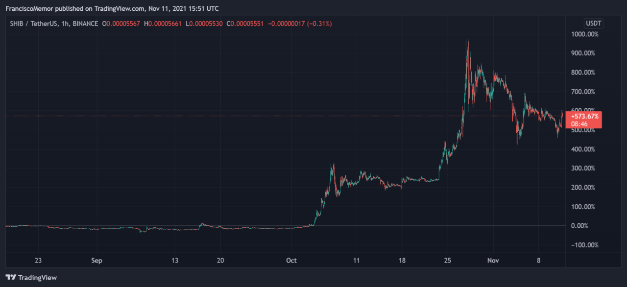 Lock KuCoin behavior document for Shiba Inu