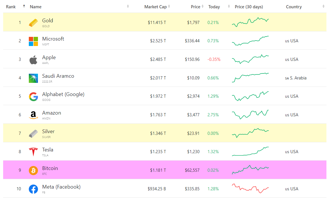 The total capitalization of the largest assets in the world.  Source: Companiesmarketcap