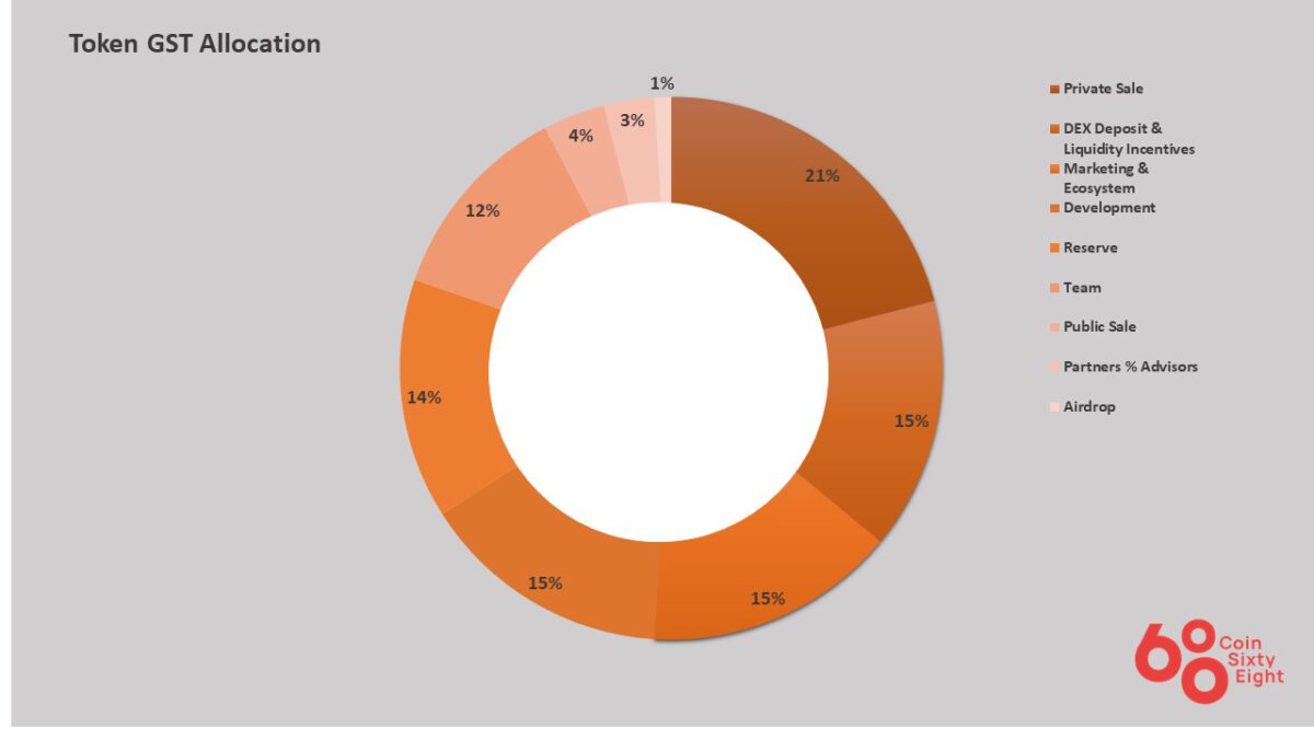 GST Coin Allocation Diagram