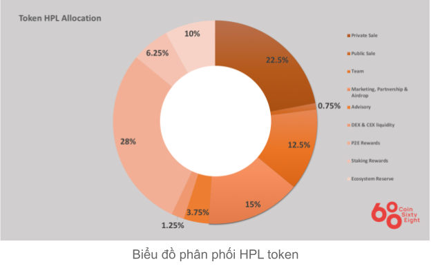 HPL Coin Allocation Table