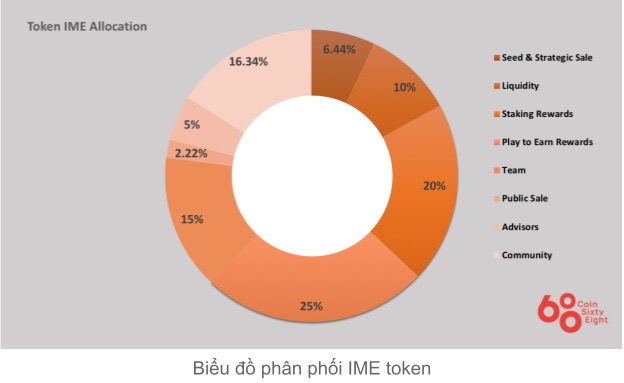 IME coin allocation table