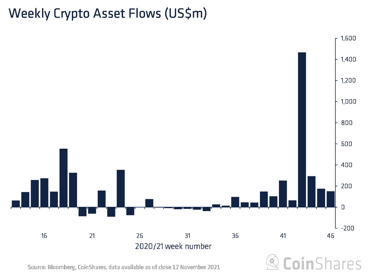 Flow of institutional investments in crypto products per week.  Source: Coinshare