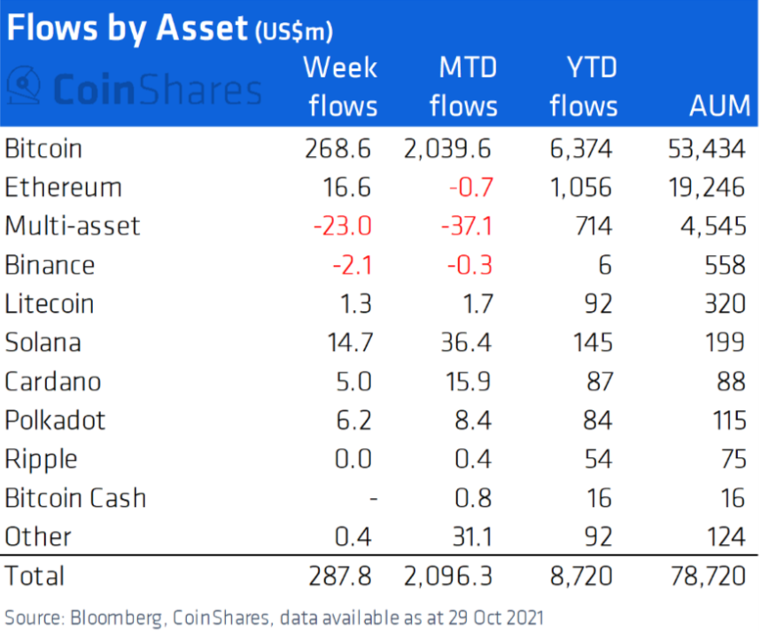 Money flows between crypto products in the last week of October Source: CoinShares