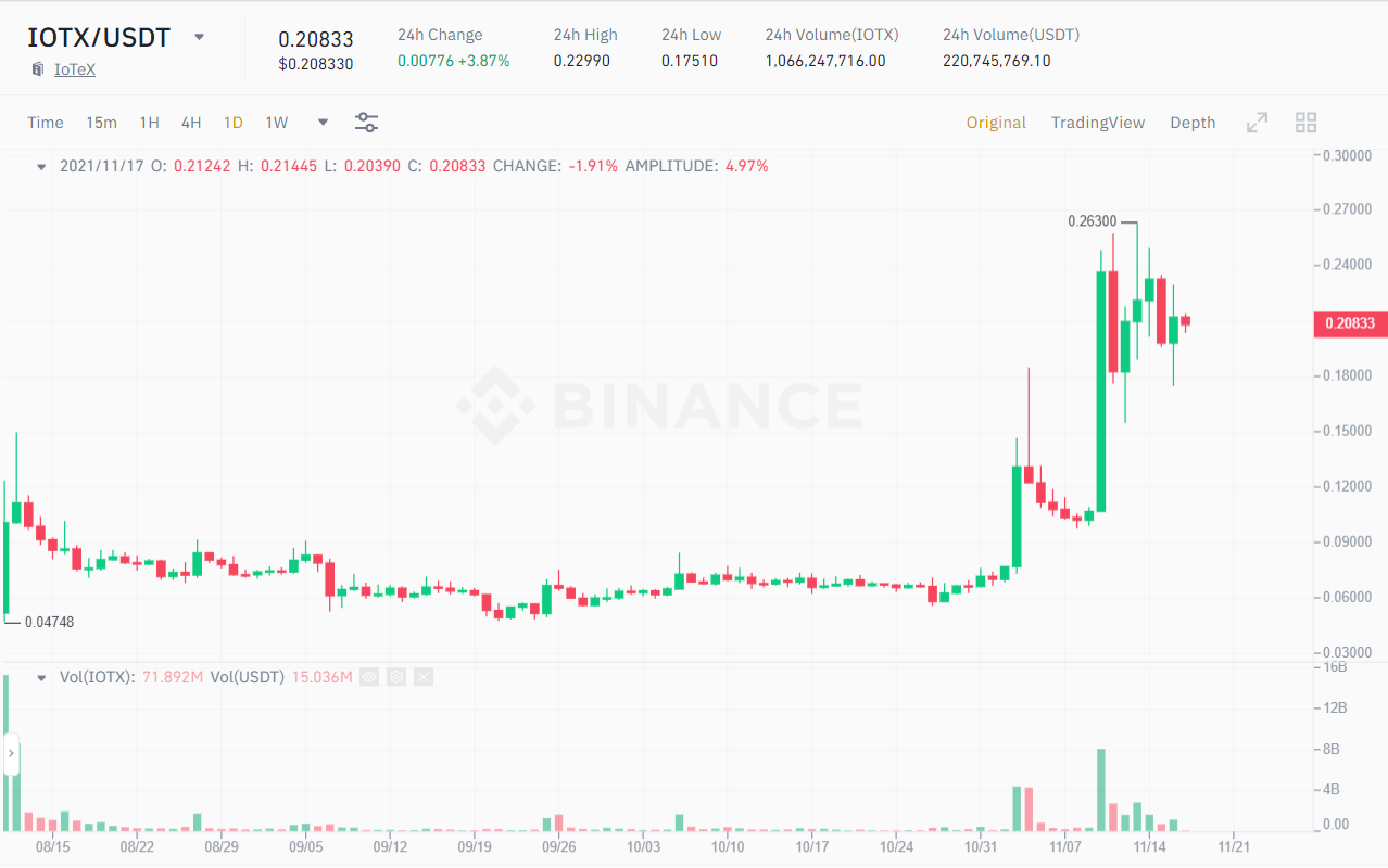 IOTX / USDT price chart.  Source: Binance