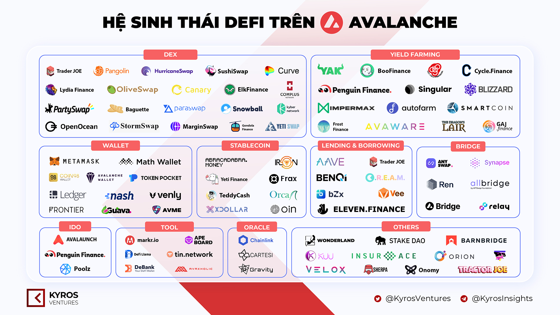 Avalanche DeFi ecosystem