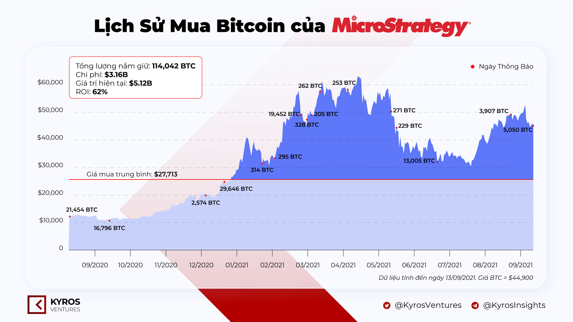 MicroStrategy's Bitcoin (BTC) purchase history.  Source: Kyros Ventures