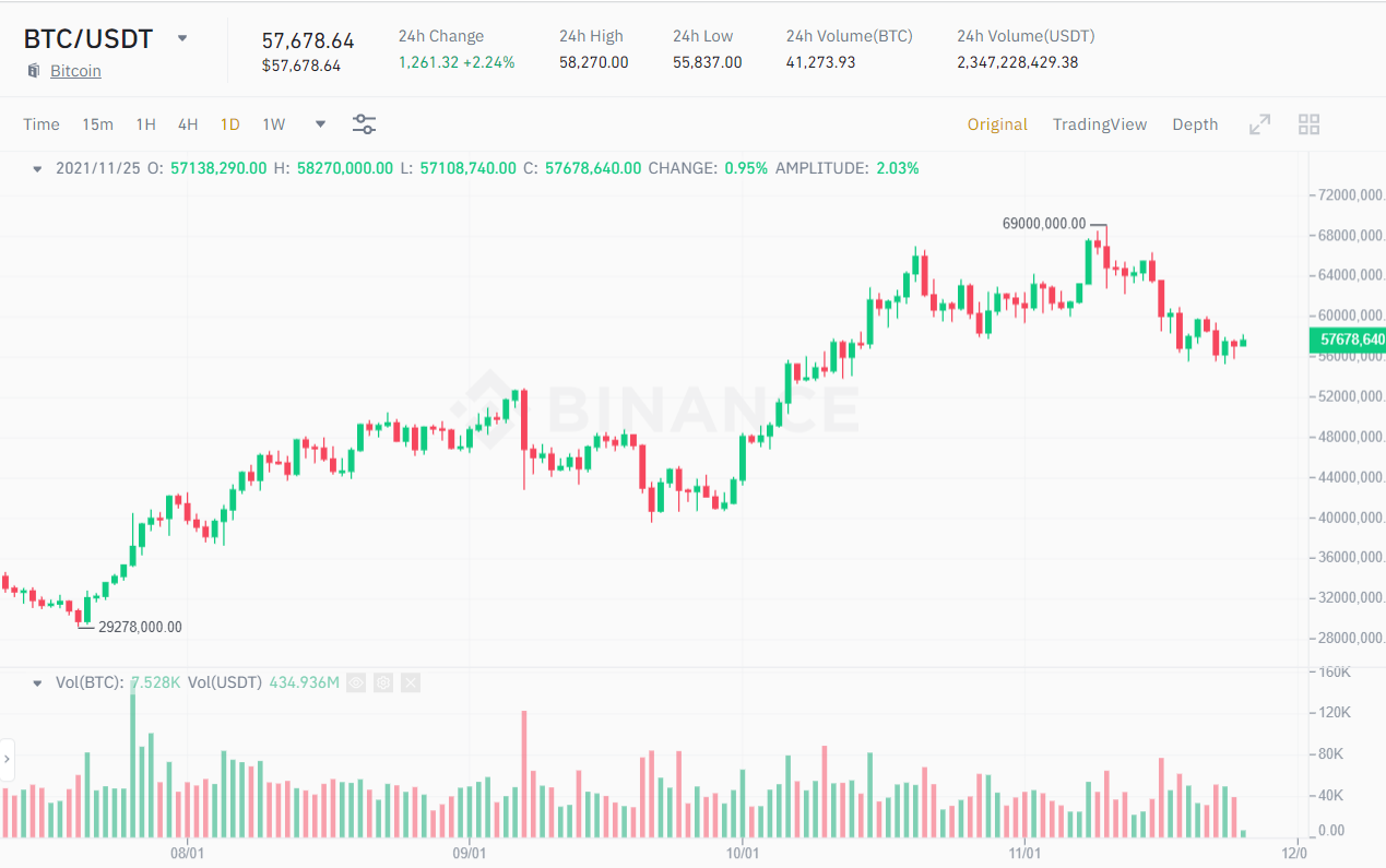 BTC / USDT price chart.  Source: Binance