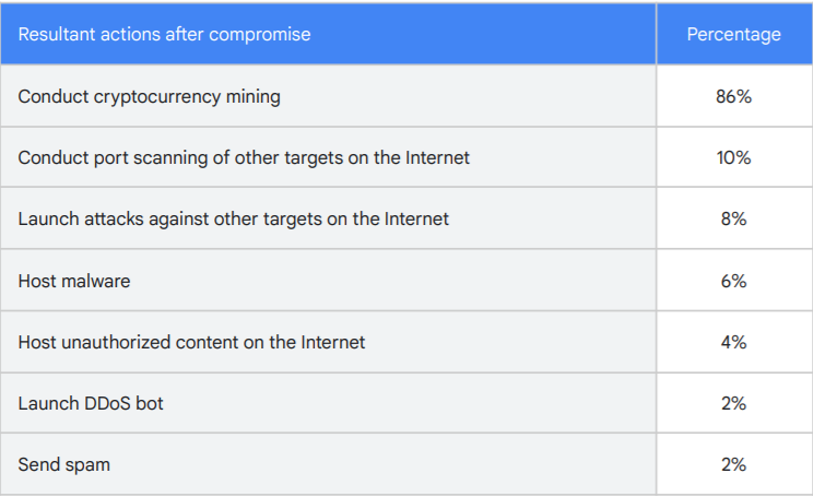 Intended uses of GCP are infringed.  Source: Google