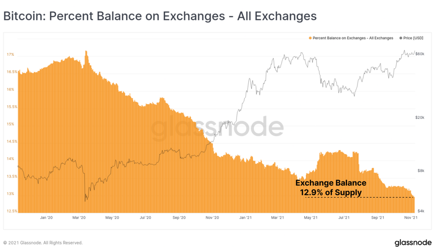 Percentage of Bitcoin reserves on exchanges.  Source: Glassnode