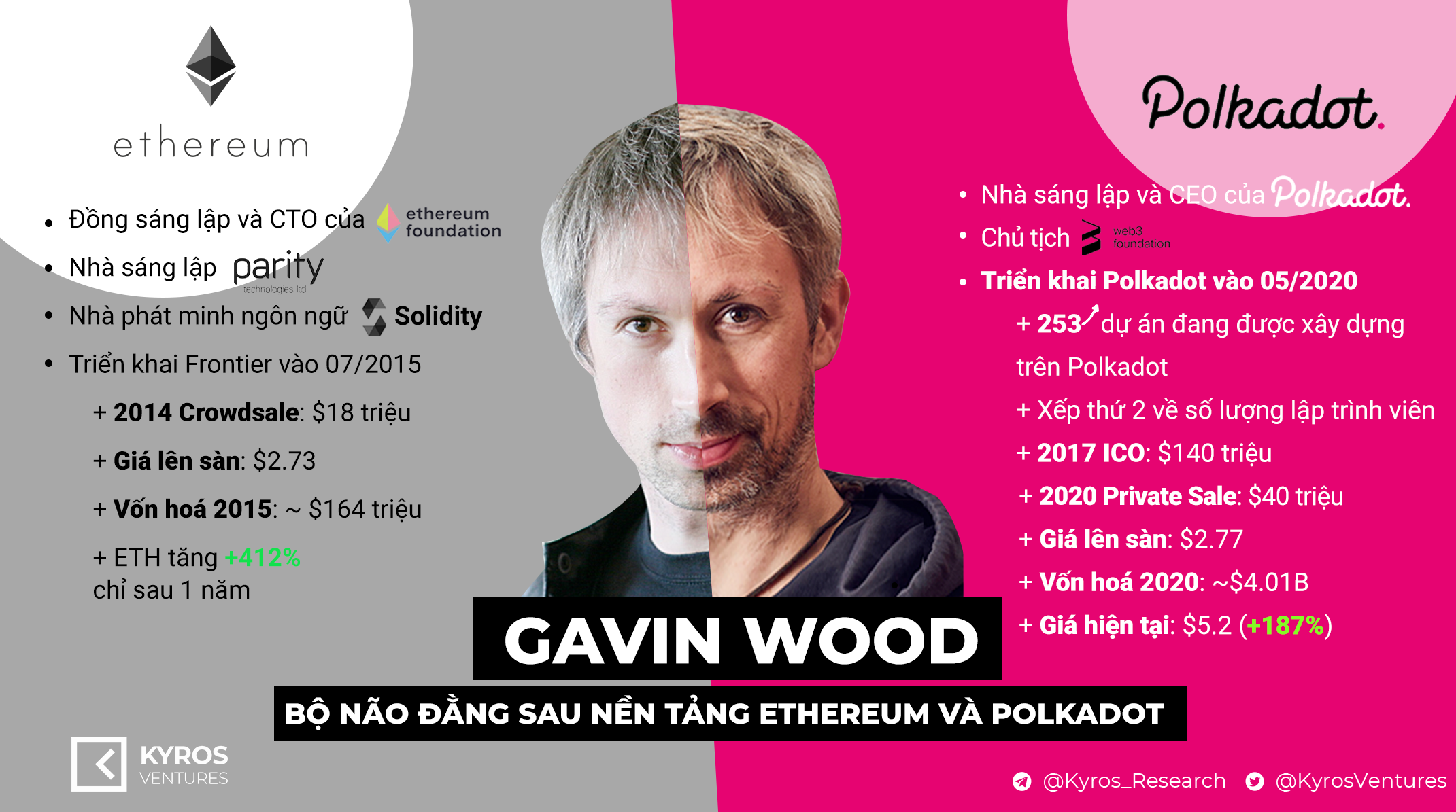 The outstanding achievements of Polkadot founder Gavin Wood.  Source: Kyros Ventures