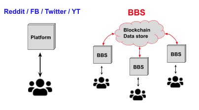 Decentralized architecture of the BBS currency