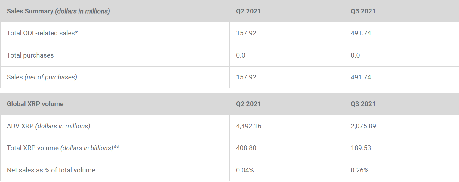 XRP sales in the second and third quarters of 2021. Source: Ripple