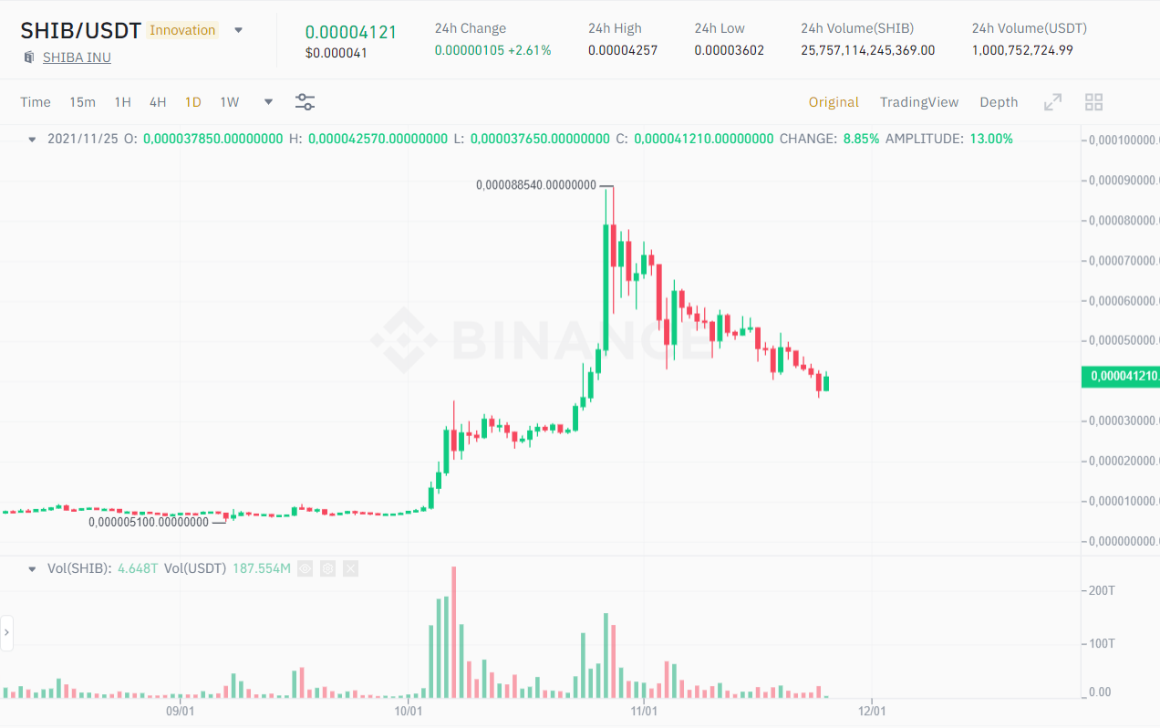 SHIB / USDT price chart.  Source: Binance