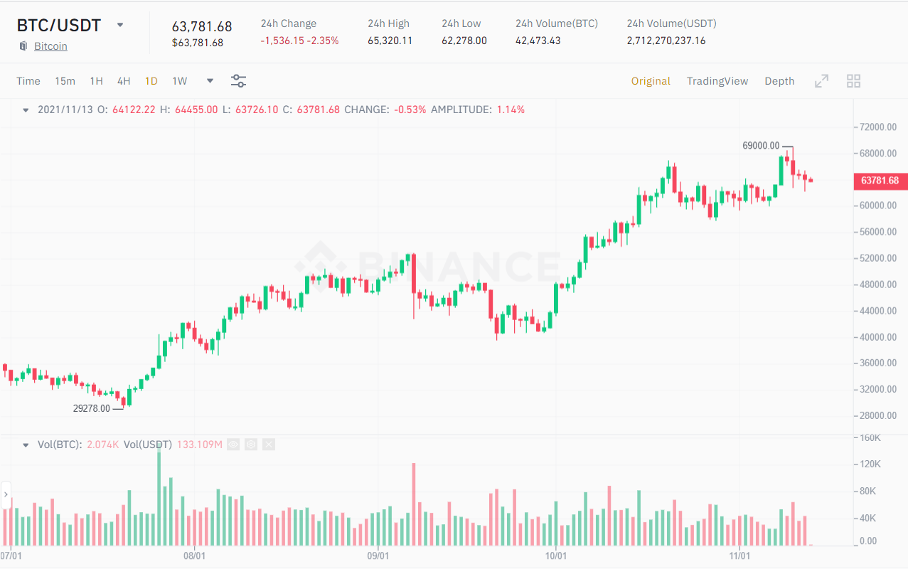 BTC / USDT price chart.  Source: Binance