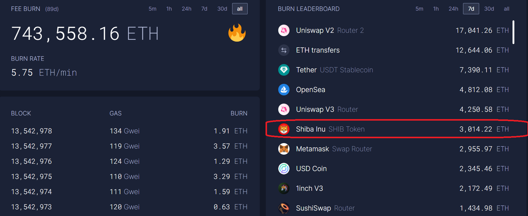 The amount of ETH burned during the week of different platforms.  Source Ultrasoundmoney