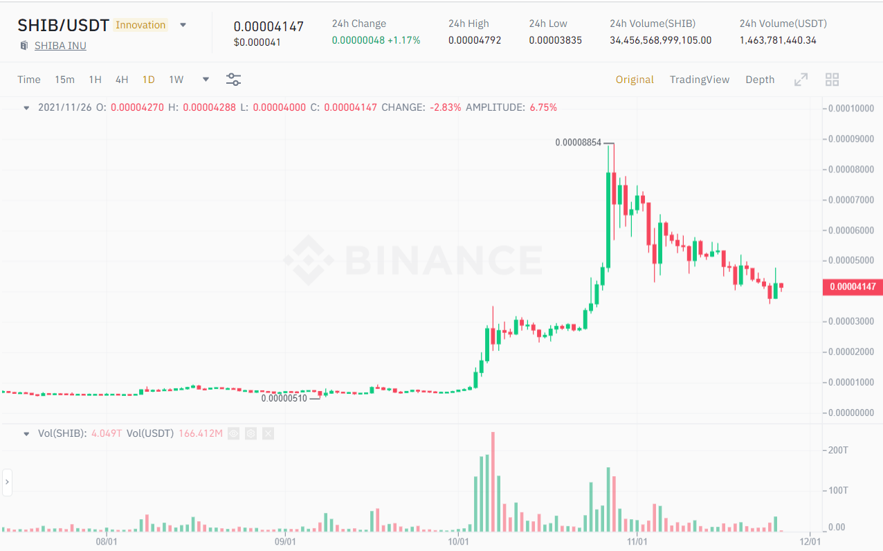 SHIB / USDT price chart.  Source: Binance