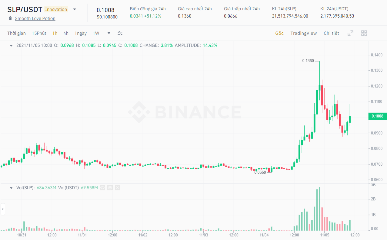 SLP / USDT price chart.  Source: Binance