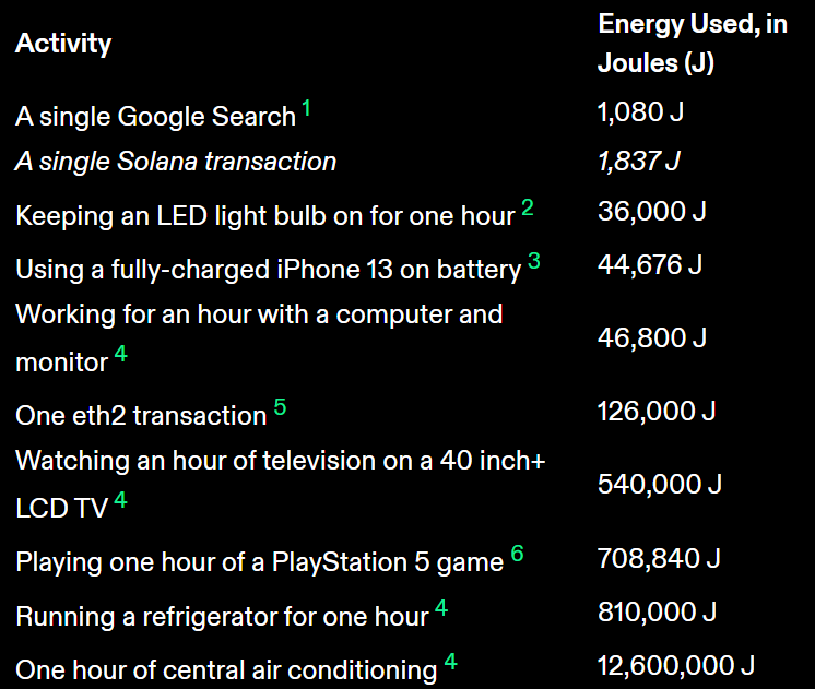 The table compares the energy consumption of SOL with the other activities.  Source: Solana