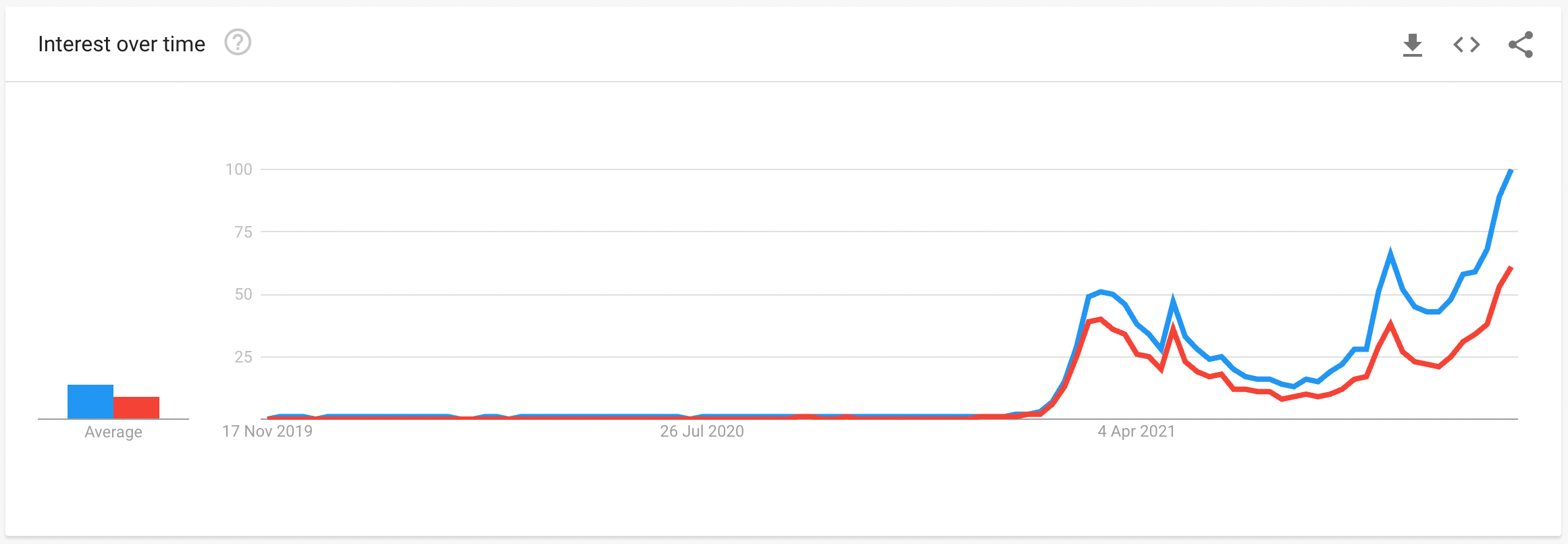 Google data NFT search trends for 24 months.  Source: Google