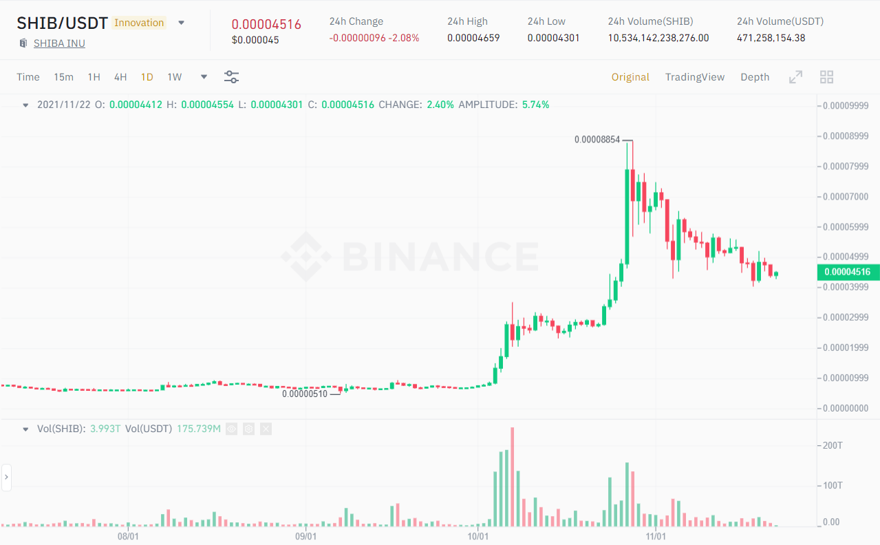 SHIB / USDT price chart.  Source: Binance