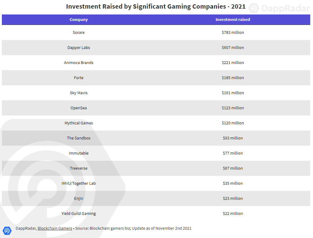 Fundraising round of blockchain gaming companies in 2021. Source: Dappradar