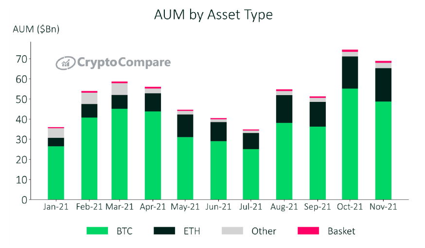 AUM by asset class.  Source: CryptoCompare