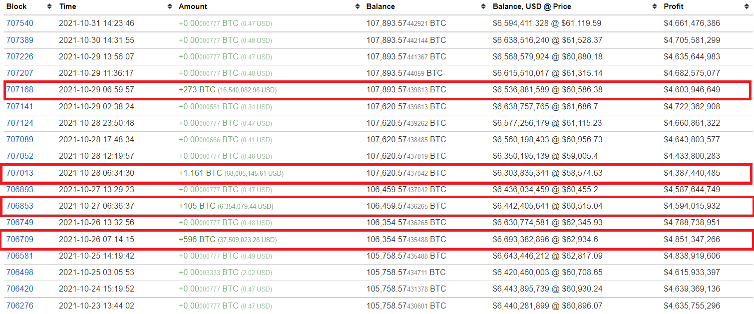 The third largest whale wallet in the world bought Bitcoin in the past week.  Source: Bitinfocharts