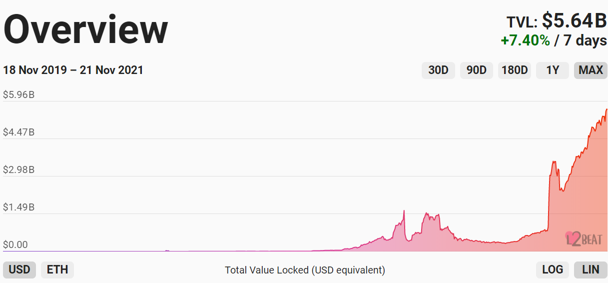 Total blocked value (TVL) of Layer 2 protocols. Source: L2beat