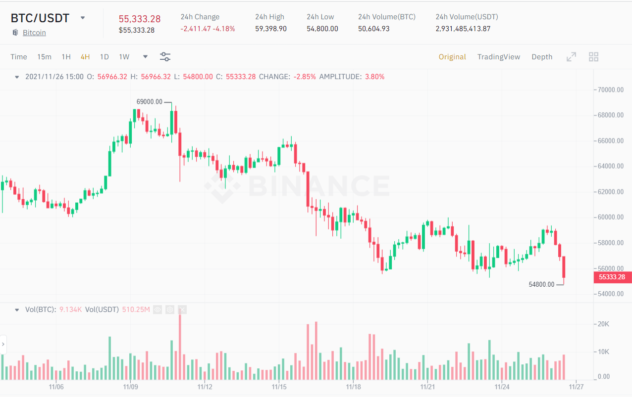 BTC / USDT price chart.  Source: Binance