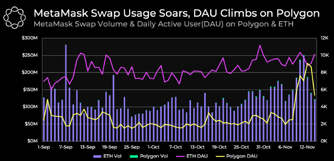 MetaMask trading volume versus daily active users on Polygon and Ethereum.  Source: Delphi Digital