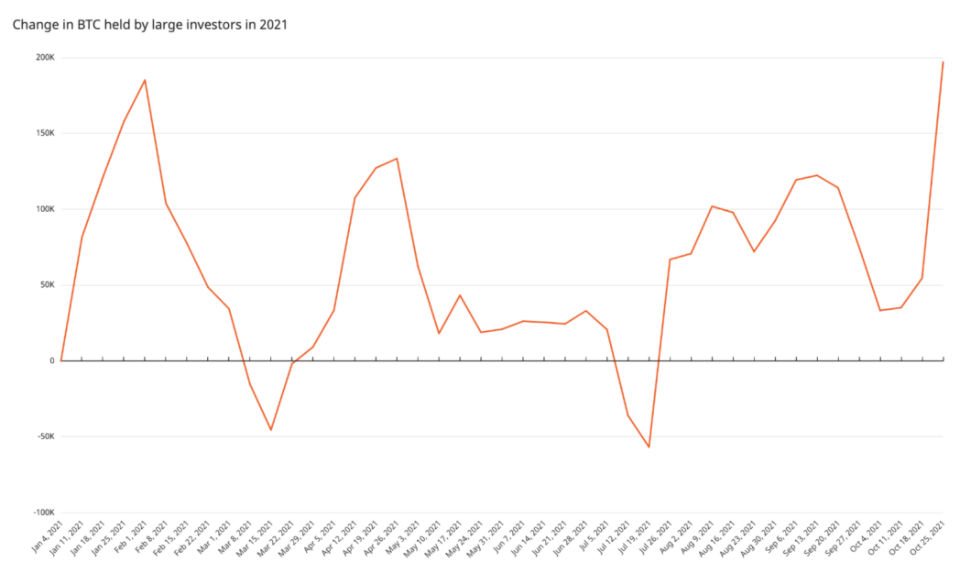 The amount of Bitcoin the whales hold.  Source: Chainalysis