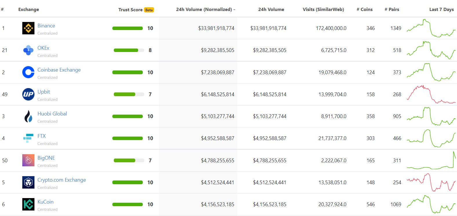 The best cryptocurrency exchanges in the world by volume.  Source: CoinGecko