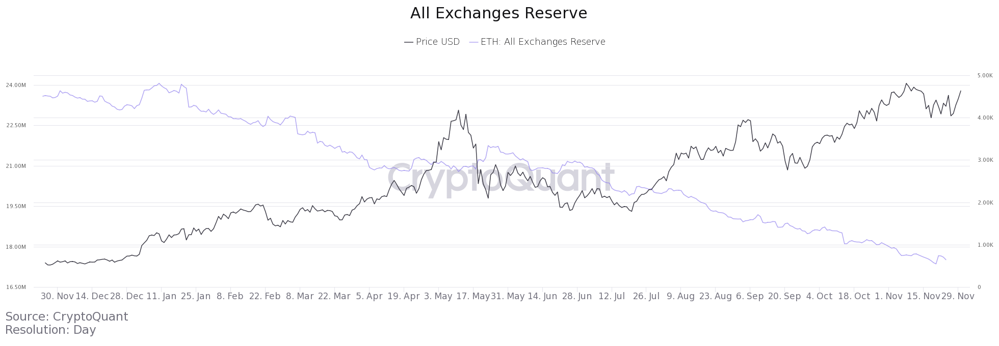 ETH reserves on the stock exchange.  Source: CryptoQuant