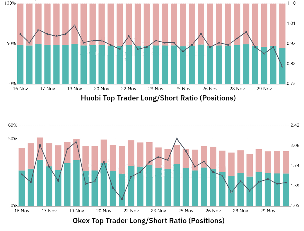 Long / short ratio of ETH traders on Huobi and Okex.  Source: Coinglass.com
