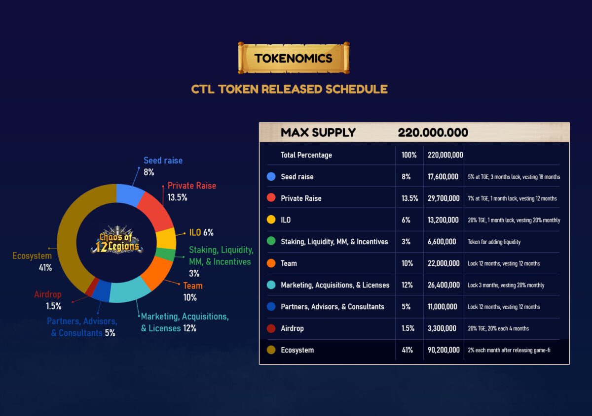 CTL Coin Allocation Diagram