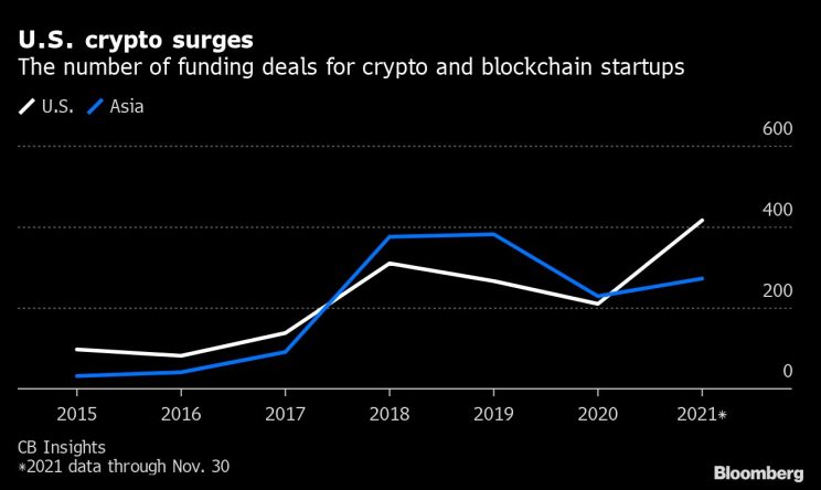 Number of investments in crypto, US and Asian blockchain startups in 2021. Source: CB Insights