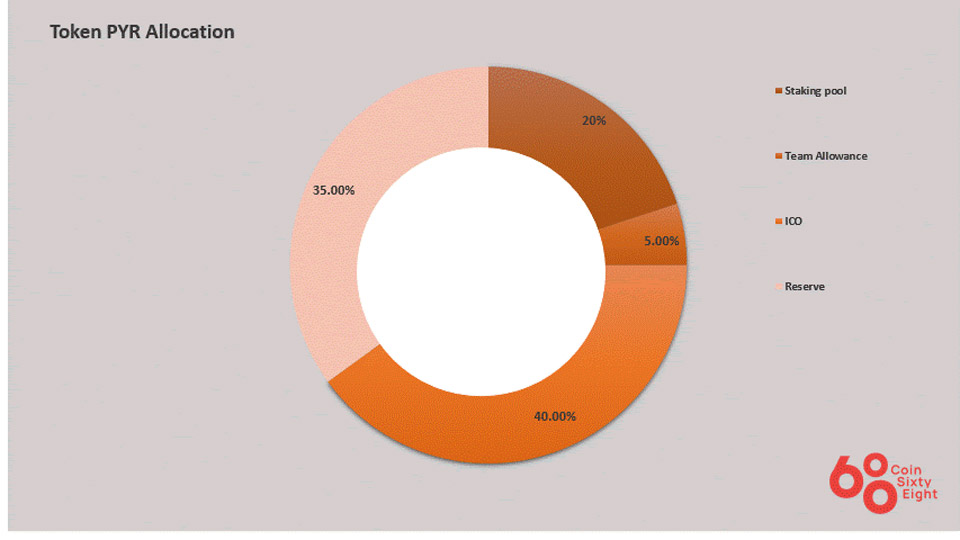 Vulcan Forged Token Allocation