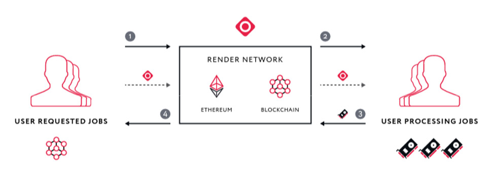 What role does the RNDR token play? 