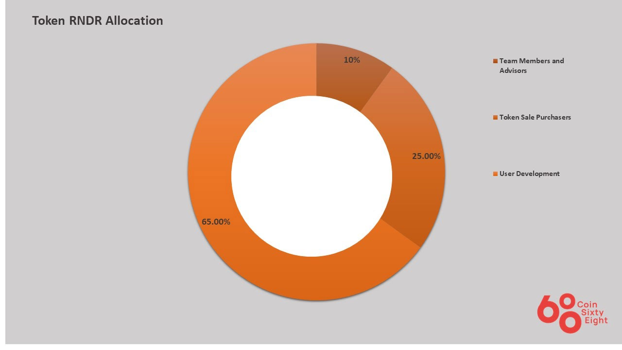 Token allocation rendering of tokens